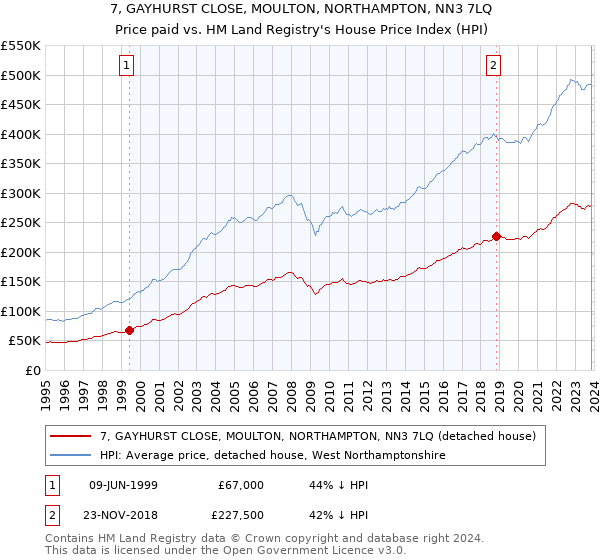 7, GAYHURST CLOSE, MOULTON, NORTHAMPTON, NN3 7LQ: Price paid vs HM Land Registry's House Price Index