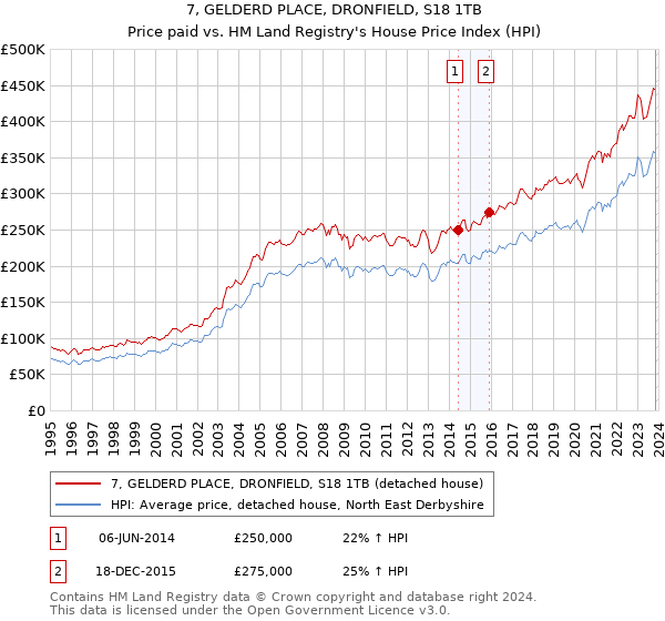 7, GELDERD PLACE, DRONFIELD, S18 1TB: Price paid vs HM Land Registry's House Price Index