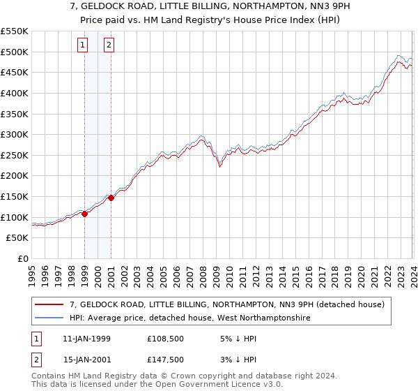 7, GELDOCK ROAD, LITTLE BILLING, NORTHAMPTON, NN3 9PH: Price paid vs HM Land Registry's House Price Index