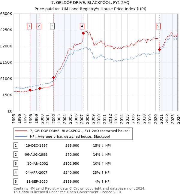 7, GELDOF DRIVE, BLACKPOOL, FY1 2AQ: Price paid vs HM Land Registry's House Price Index