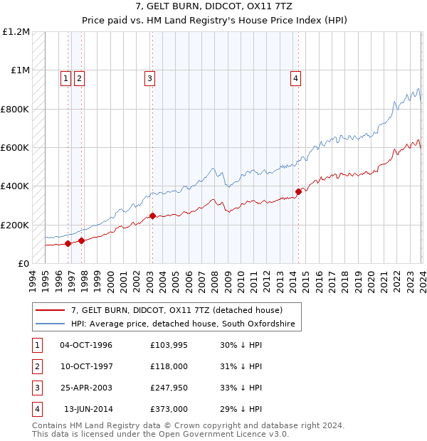 7, GELT BURN, DIDCOT, OX11 7TZ: Price paid vs HM Land Registry's House Price Index