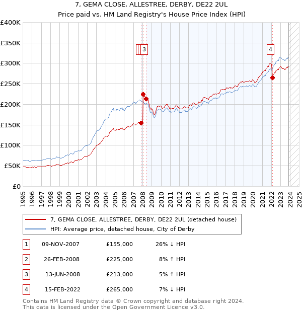 7, GEMA CLOSE, ALLESTREE, DERBY, DE22 2UL: Price paid vs HM Land Registry's House Price Index