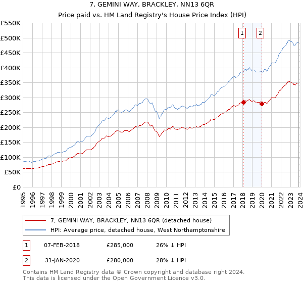 7, GEMINI WAY, BRACKLEY, NN13 6QR: Price paid vs HM Land Registry's House Price Index
