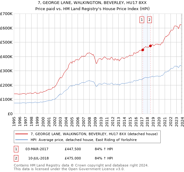 7, GEORGE LANE, WALKINGTON, BEVERLEY, HU17 8XX: Price paid vs HM Land Registry's House Price Index