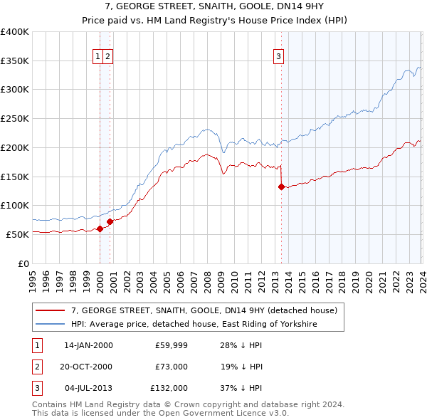 7, GEORGE STREET, SNAITH, GOOLE, DN14 9HY: Price paid vs HM Land Registry's House Price Index