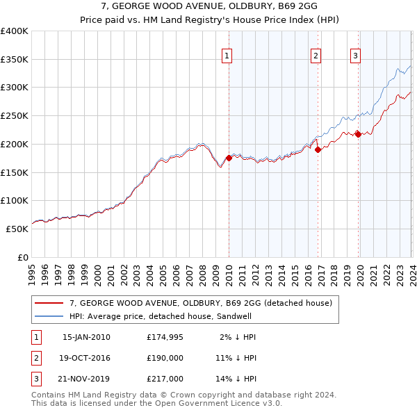 7, GEORGE WOOD AVENUE, OLDBURY, B69 2GG: Price paid vs HM Land Registry's House Price Index
