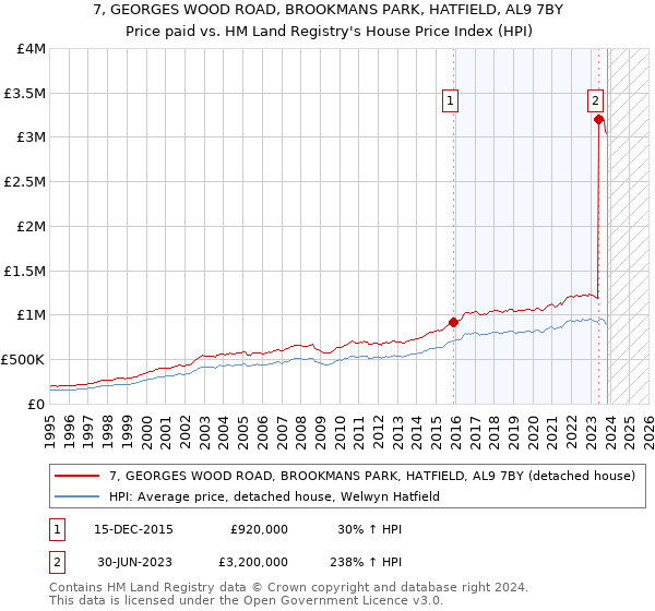 7, GEORGES WOOD ROAD, BROOKMANS PARK, HATFIELD, AL9 7BY: Price paid vs HM Land Registry's House Price Index