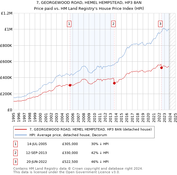 7, GEORGEWOOD ROAD, HEMEL HEMPSTEAD, HP3 8AN: Price paid vs HM Land Registry's House Price Index