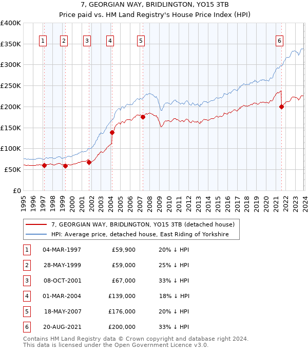7, GEORGIAN WAY, BRIDLINGTON, YO15 3TB: Price paid vs HM Land Registry's House Price Index