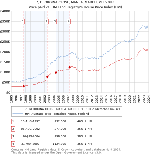 7, GEORGINA CLOSE, MANEA, MARCH, PE15 0HZ: Price paid vs HM Land Registry's House Price Index