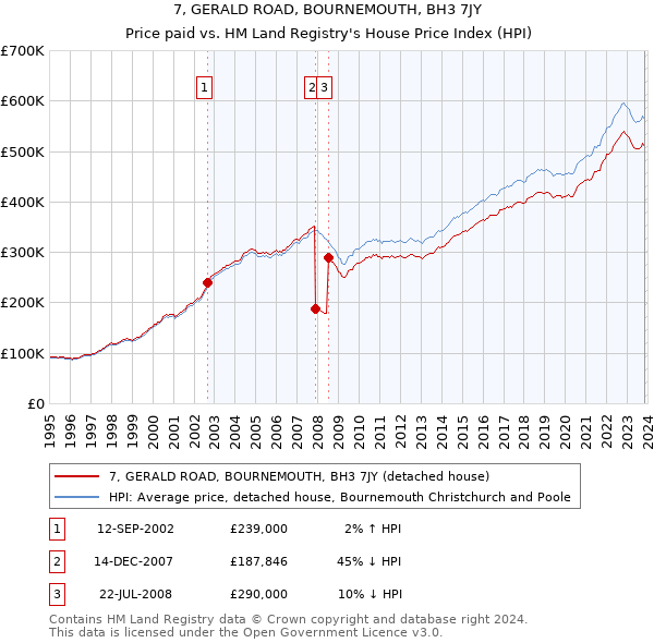 7, GERALD ROAD, BOURNEMOUTH, BH3 7JY: Price paid vs HM Land Registry's House Price Index