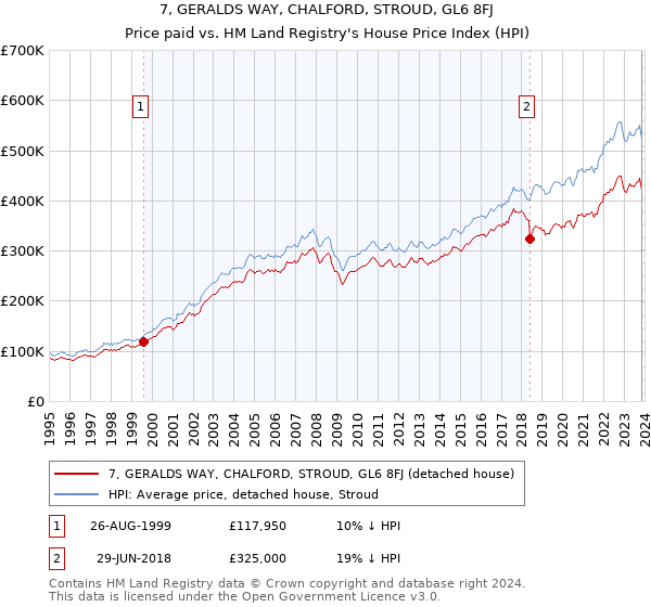 7, GERALDS WAY, CHALFORD, STROUD, GL6 8FJ: Price paid vs HM Land Registry's House Price Index