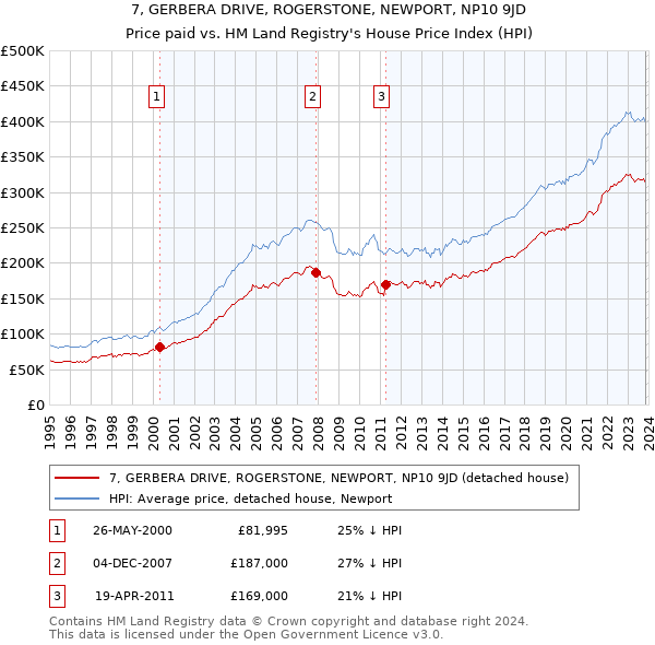 7, GERBERA DRIVE, ROGERSTONE, NEWPORT, NP10 9JD: Price paid vs HM Land Registry's House Price Index