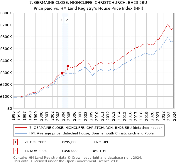 7, GERMAINE CLOSE, HIGHCLIFFE, CHRISTCHURCH, BH23 5BU: Price paid vs HM Land Registry's House Price Index