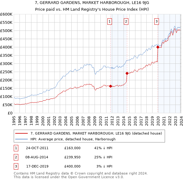 7, GERRARD GARDENS, MARKET HARBOROUGH, LE16 9JG: Price paid vs HM Land Registry's House Price Index