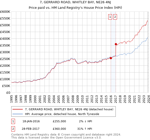 7, GERRARD ROAD, WHITLEY BAY, NE26 4NJ: Price paid vs HM Land Registry's House Price Index