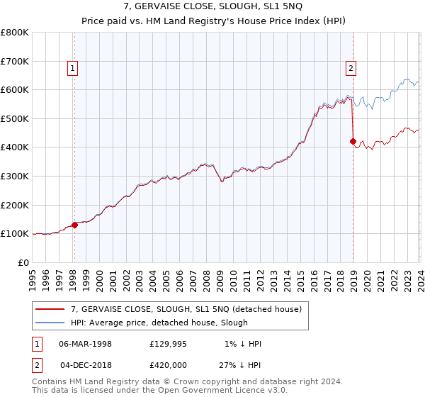 7, GERVAISE CLOSE, SLOUGH, SL1 5NQ: Price paid vs HM Land Registry's House Price Index