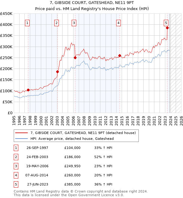 7, GIBSIDE COURT, GATESHEAD, NE11 9PT: Price paid vs HM Land Registry's House Price Index