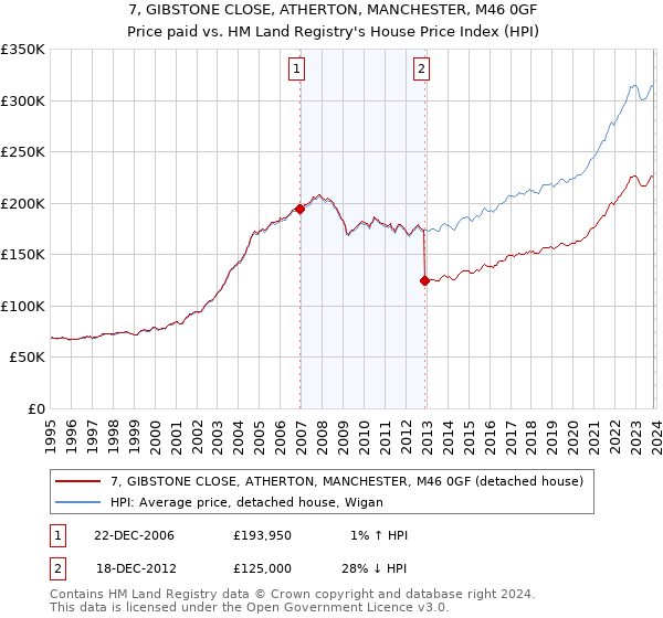 7, GIBSTONE CLOSE, ATHERTON, MANCHESTER, M46 0GF: Price paid vs HM Land Registry's House Price Index