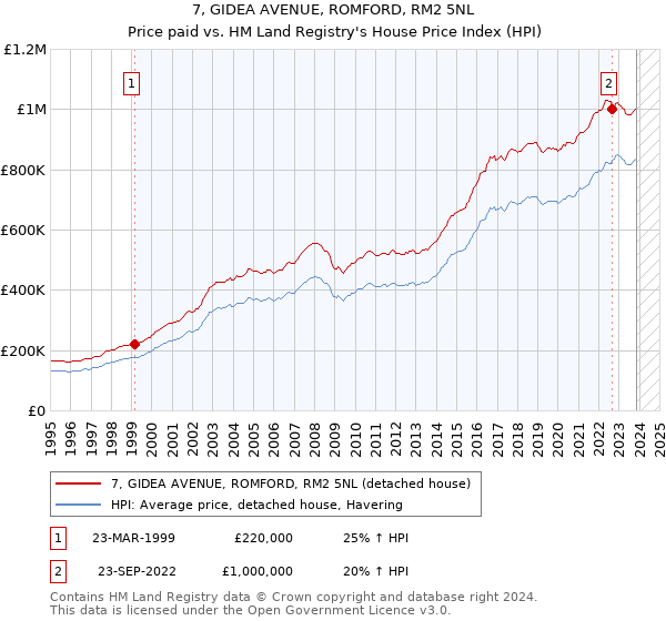 7, GIDEA AVENUE, ROMFORD, RM2 5NL: Price paid vs HM Land Registry's House Price Index