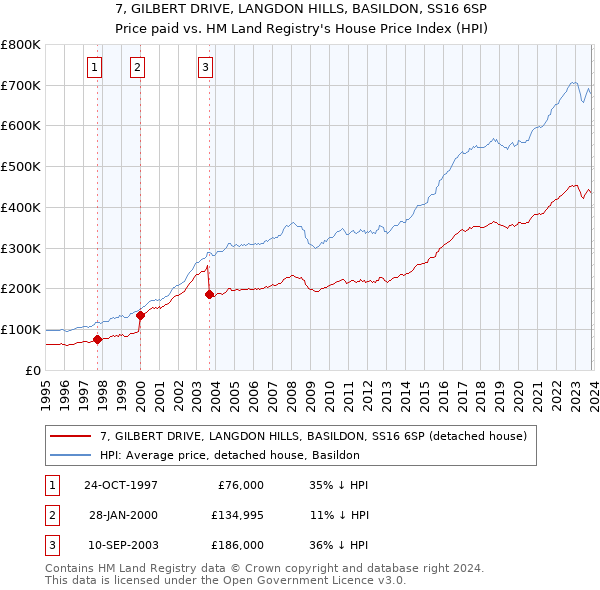 7, GILBERT DRIVE, LANGDON HILLS, BASILDON, SS16 6SP: Price paid vs HM Land Registry's House Price Index