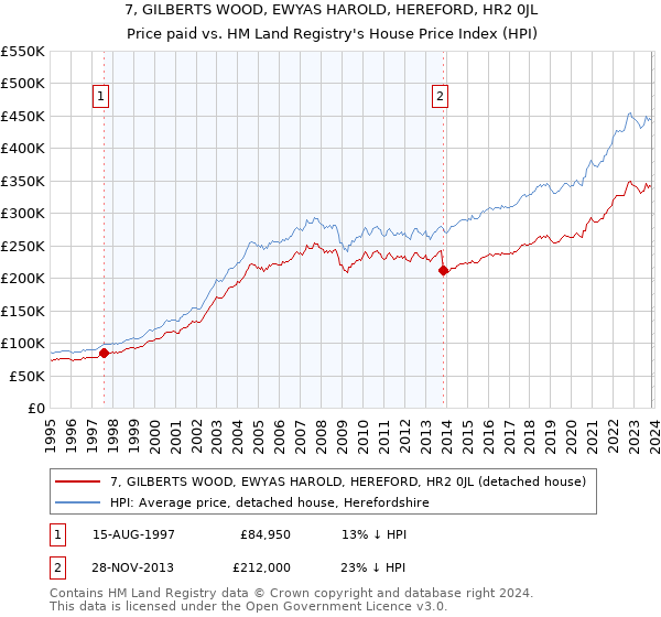 7, GILBERTS WOOD, EWYAS HAROLD, HEREFORD, HR2 0JL: Price paid vs HM Land Registry's House Price Index