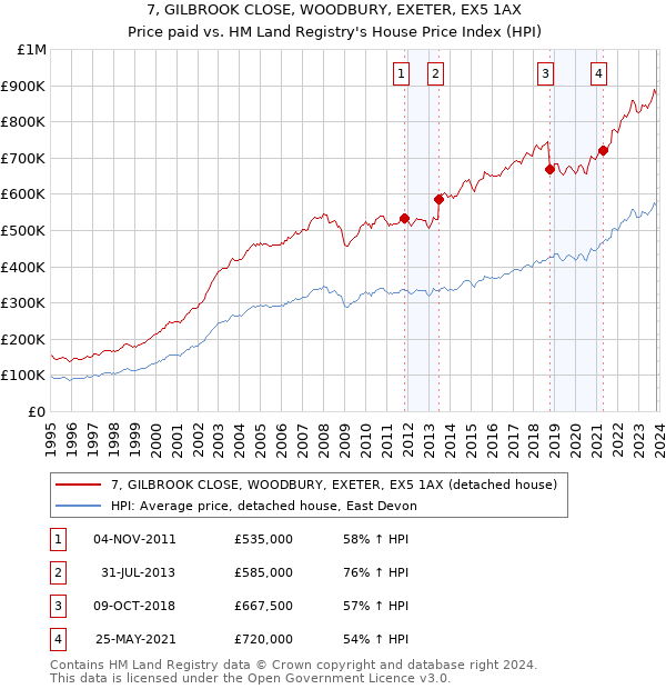 7, GILBROOK CLOSE, WOODBURY, EXETER, EX5 1AX: Price paid vs HM Land Registry's House Price Index