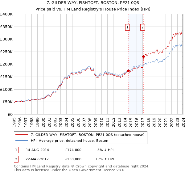 7, GILDER WAY, FISHTOFT, BOSTON, PE21 0QS: Price paid vs HM Land Registry's House Price Index