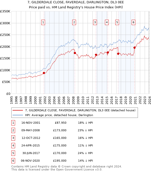 7, GILDERDALE CLOSE, FAVERDALE, DARLINGTON, DL3 0EE: Price paid vs HM Land Registry's House Price Index