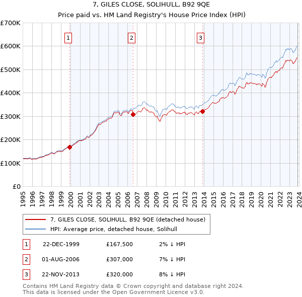 7, GILES CLOSE, SOLIHULL, B92 9QE: Price paid vs HM Land Registry's House Price Index