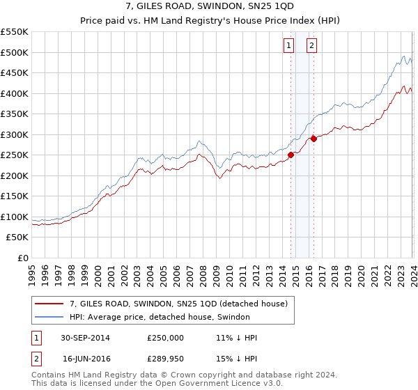 7, GILES ROAD, SWINDON, SN25 1QD: Price paid vs HM Land Registry's House Price Index