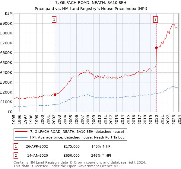 7, GILFACH ROAD, NEATH, SA10 8EH: Price paid vs HM Land Registry's House Price Index