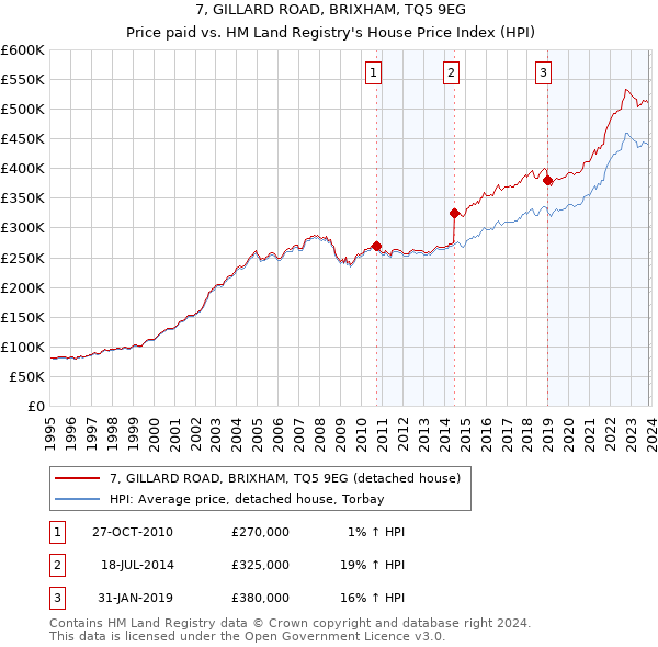 7, GILLARD ROAD, BRIXHAM, TQ5 9EG: Price paid vs HM Land Registry's House Price Index