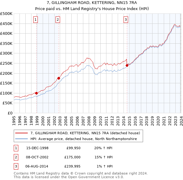 7, GILLINGHAM ROAD, KETTERING, NN15 7RA: Price paid vs HM Land Registry's House Price Index