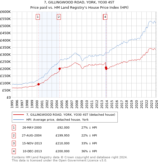 7, GILLINGWOOD ROAD, YORK, YO30 4ST: Price paid vs HM Land Registry's House Price Index