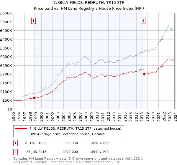7, GILLY FIELDS, REDRUTH, TR15 2TF: Price paid vs HM Land Registry's House Price Index