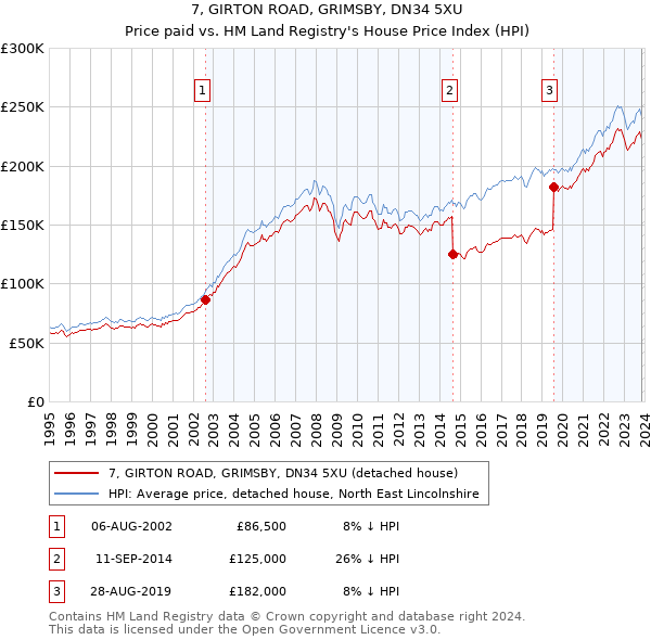 7, GIRTON ROAD, GRIMSBY, DN34 5XU: Price paid vs HM Land Registry's House Price Index