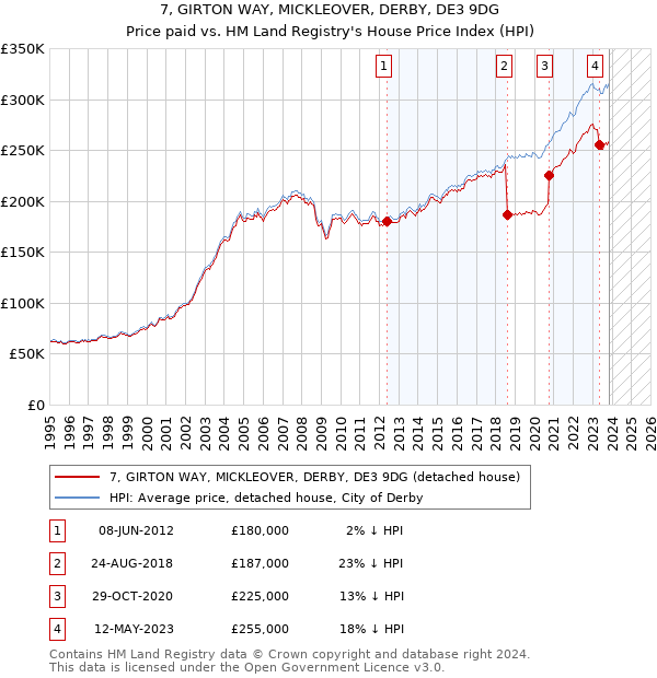 7, GIRTON WAY, MICKLEOVER, DERBY, DE3 9DG: Price paid vs HM Land Registry's House Price Index