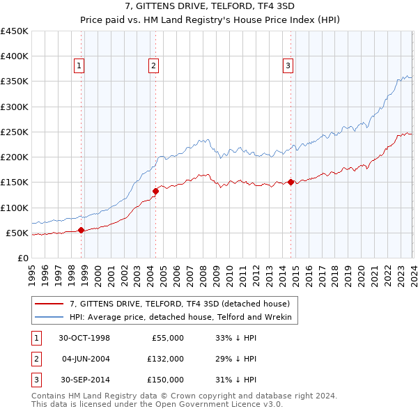 7, GITTENS DRIVE, TELFORD, TF4 3SD: Price paid vs HM Land Registry's House Price Index
