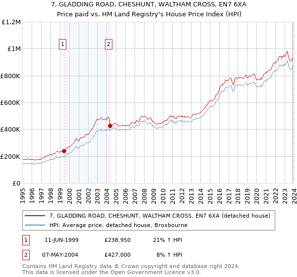 7, GLADDING ROAD, CHESHUNT, WALTHAM CROSS, EN7 6XA: Price paid vs HM Land Registry's House Price Index