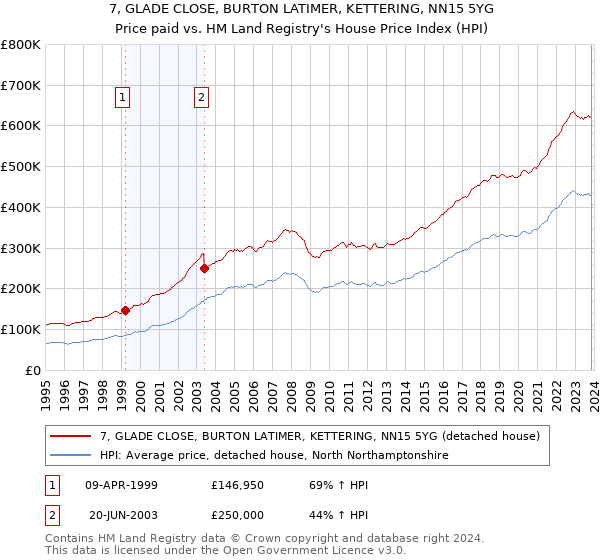 7, GLADE CLOSE, BURTON LATIMER, KETTERING, NN15 5YG: Price paid vs HM Land Registry's House Price Index