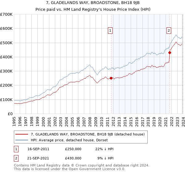 7, GLADELANDS WAY, BROADSTONE, BH18 9JB: Price paid vs HM Land Registry's House Price Index