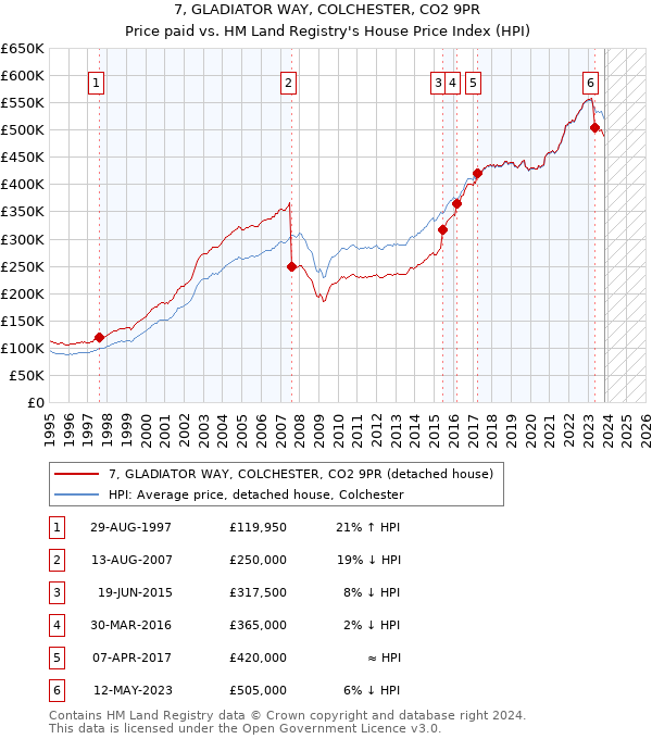7, GLADIATOR WAY, COLCHESTER, CO2 9PR: Price paid vs HM Land Registry's House Price Index