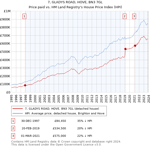 7, GLADYS ROAD, HOVE, BN3 7GL: Price paid vs HM Land Registry's House Price Index