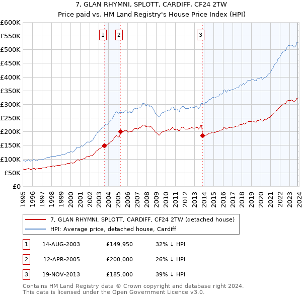 7, GLAN RHYMNI, SPLOTT, CARDIFF, CF24 2TW: Price paid vs HM Land Registry's House Price Index