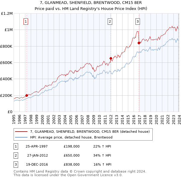 7, GLANMEAD, SHENFIELD, BRENTWOOD, CM15 8ER: Price paid vs HM Land Registry's House Price Index