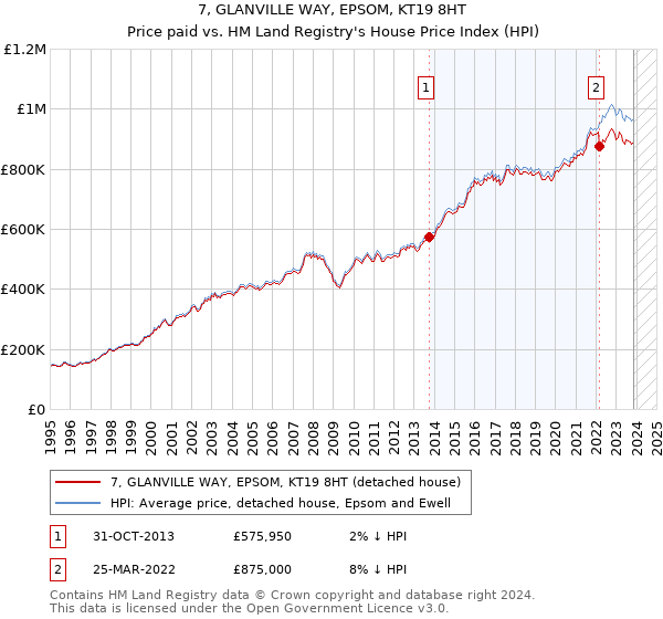 7, GLANVILLE WAY, EPSOM, KT19 8HT: Price paid vs HM Land Registry's House Price Index