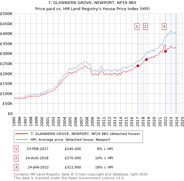 7, GLANWERN GROVE, NEWPORT, NP19 9BX: Price paid vs HM Land Registry's House Price Index