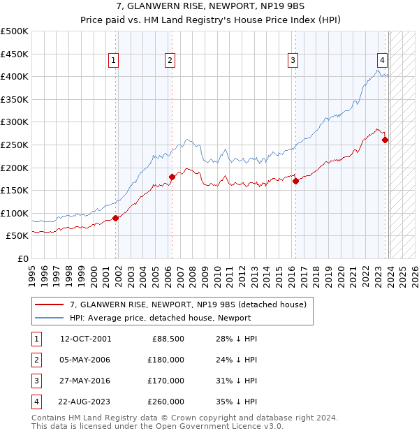 7, GLANWERN RISE, NEWPORT, NP19 9BS: Price paid vs HM Land Registry's House Price Index