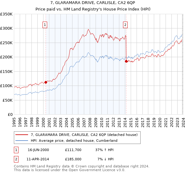 7, GLARAMARA DRIVE, CARLISLE, CA2 6QP: Price paid vs HM Land Registry's House Price Index
